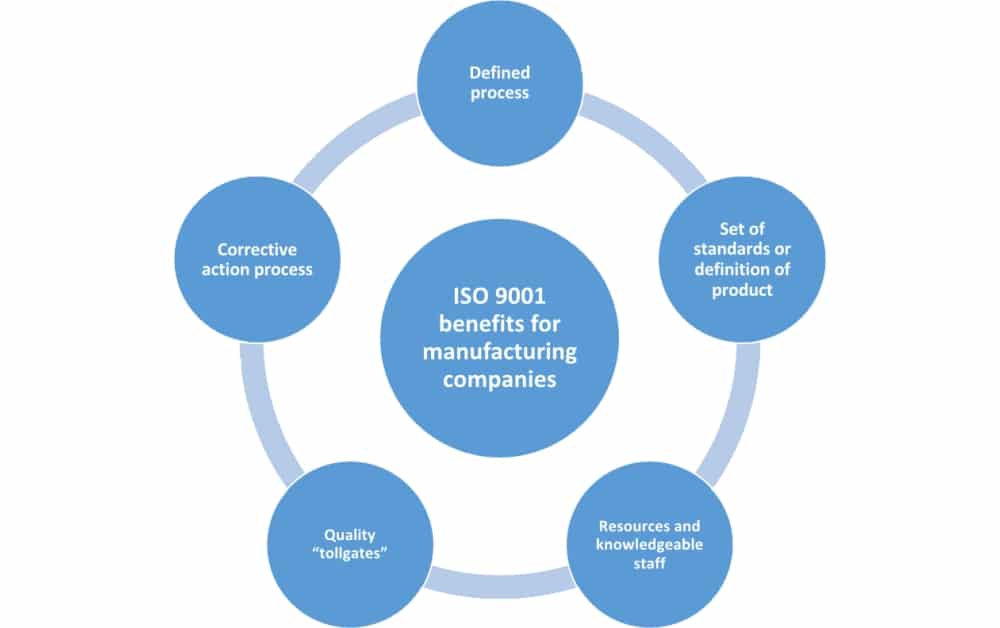 benefits manufacturing 9001